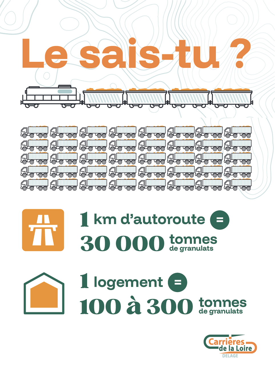 Le sais-tu ? Un train remplace une flotte de camions. 1 km d’autoroute = 30 000 tonnes de granulats. 1 logement = 100 à 300 tonnes de granulats.